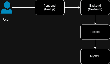 OpenPortal Architecture Diagram